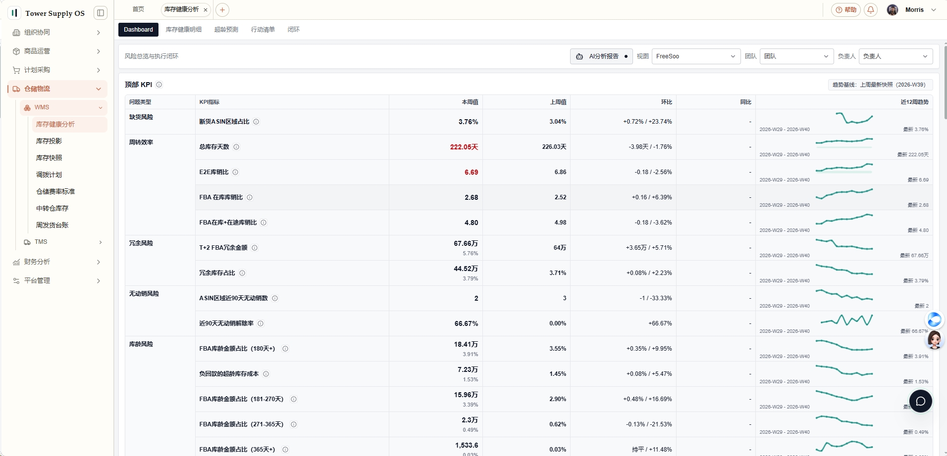 Dashboard 顶部 KPI 区