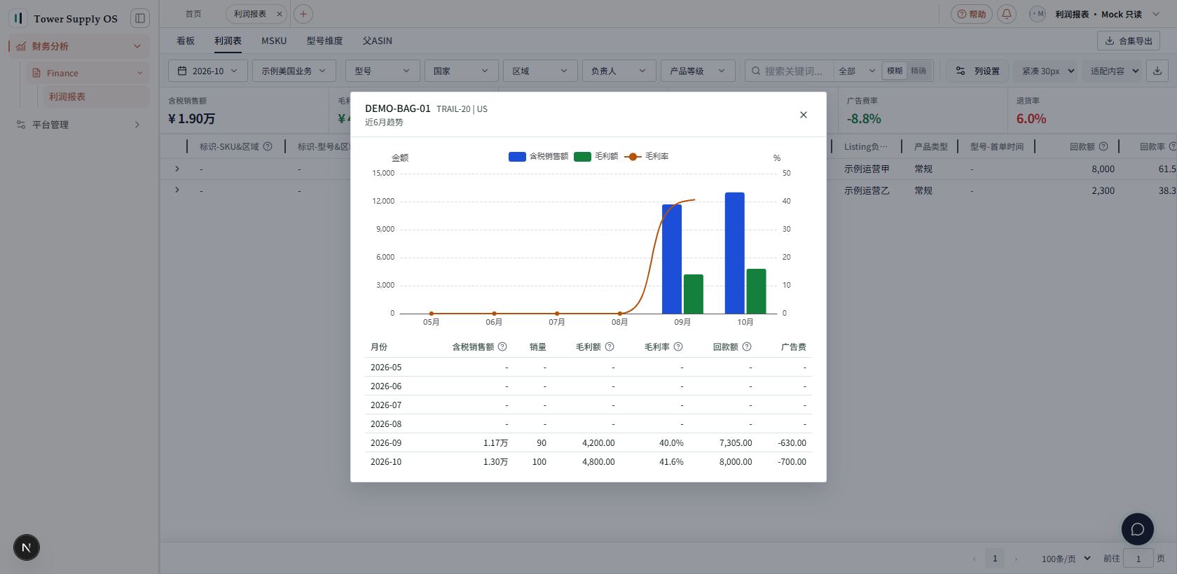示例下钻:利润表行箭头打开近6月趋势与指标明细